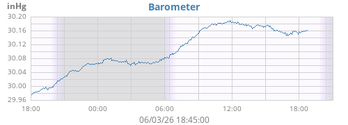 daybarometer