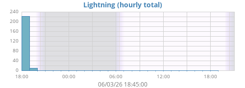 daylightning