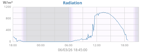 dayradiation