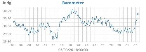 monthbarometer
