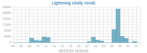 monthlightning