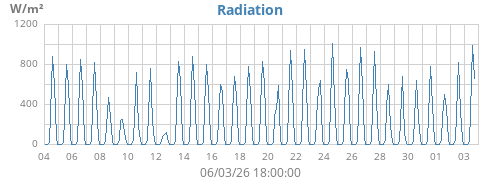monthradiation