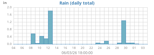 monthrain