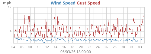 monthwind
