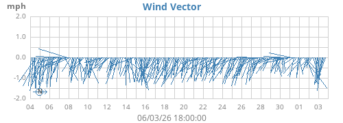 monthwindvec