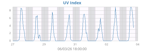 weekUV
