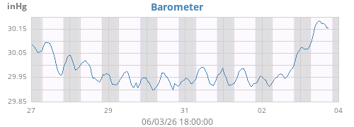 weekbarometer