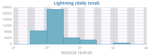 weeklightning