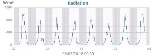 weekradiation