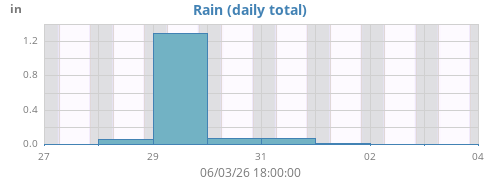 weekrain