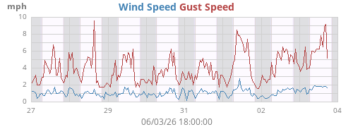 weekwind