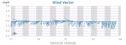 weekwindvec