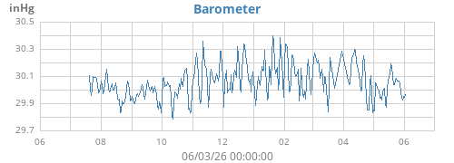 yearbarometer