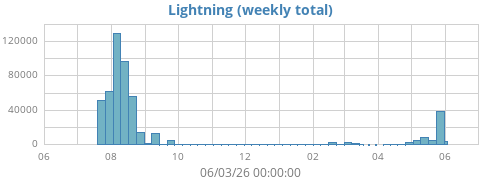 yearlightning