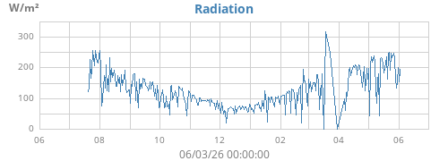 yearradiation