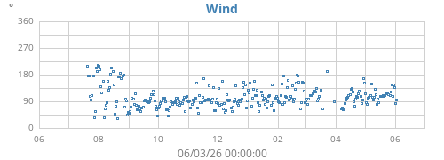 yearwinddir