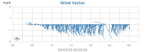 yearwindvec